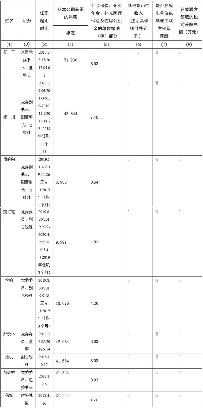 四川省尊龙凯时集团有限责任公司 公司董事、监事、高级管理人员2019年度薪酬情况