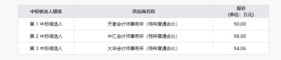 四川省尊龙凯时集团有限责任公司清产核资专项财务审计服务项目结果公示